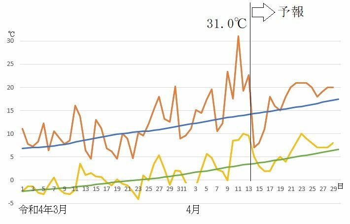 図5　宮古の最高気温と最低気温の推移（4月14～20日は気象庁、4月21～29日はウェザーマップの予報）