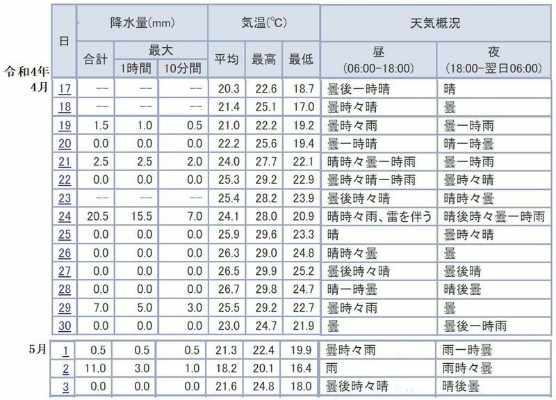 表1　令和4年（2022年）4月17日以降の沖縄県・那覇の降水量、気温、天気