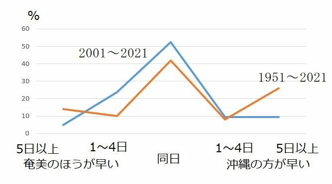 図3　沖縄での梅雨入り日と奄美での梅雨入り日の差（1951年～2021年と2001年～2021年）
