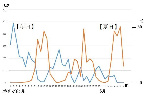 図1　夏日と冬日の観測地点数の推移（4月1日～5月8日）