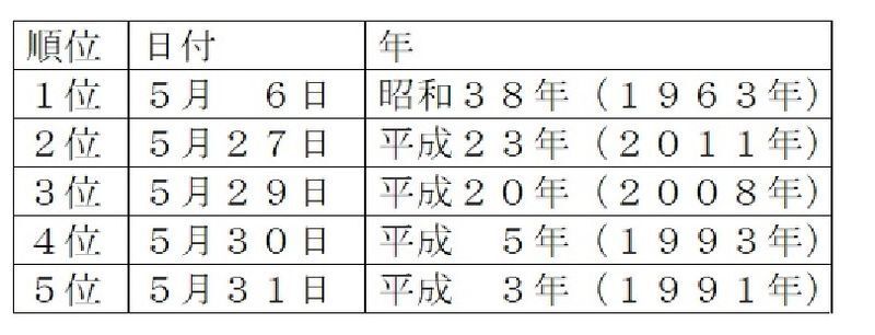表2 関東甲信地方での早い梅雨入り(昭和26年(1951年)以降)