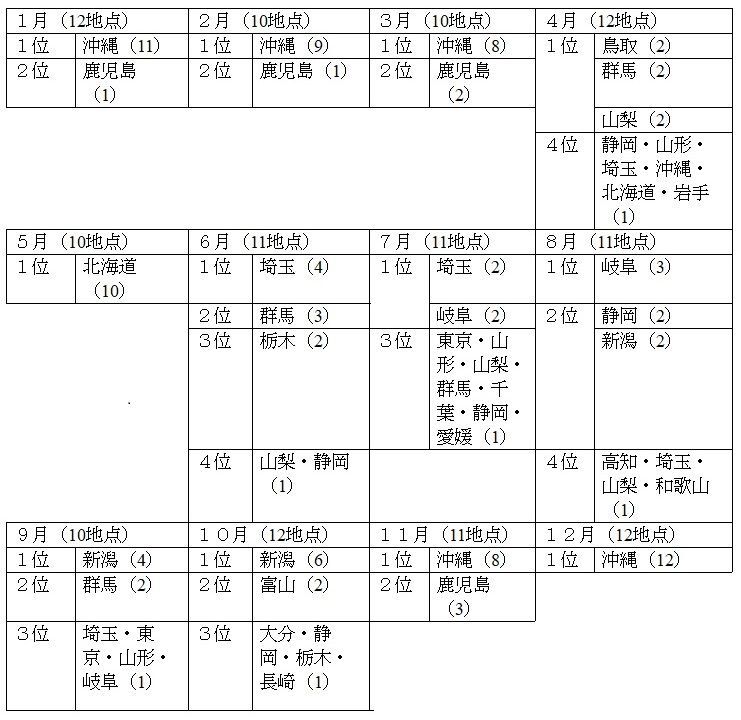 表1　最高気温の高い方から10位タイまでの都道府県（南鳥島を除く）