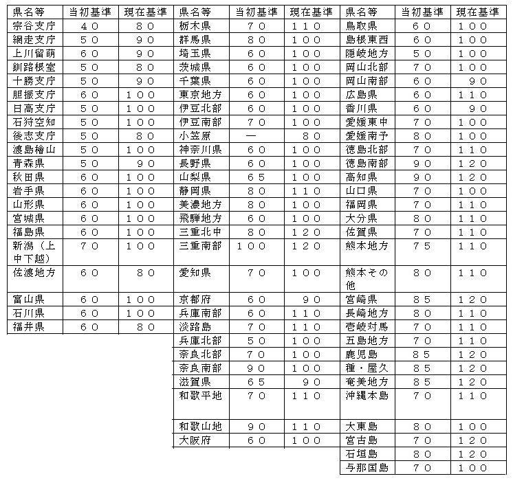 表　記録的短時間大雨情報の発表基準値