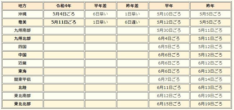 表 令和4年の梅雨入り