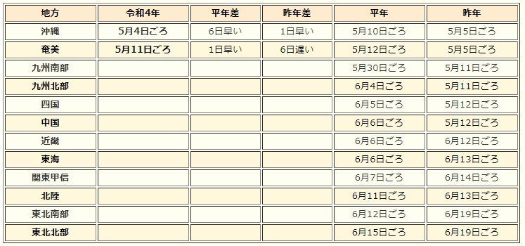 表　令和4年の梅雨入り