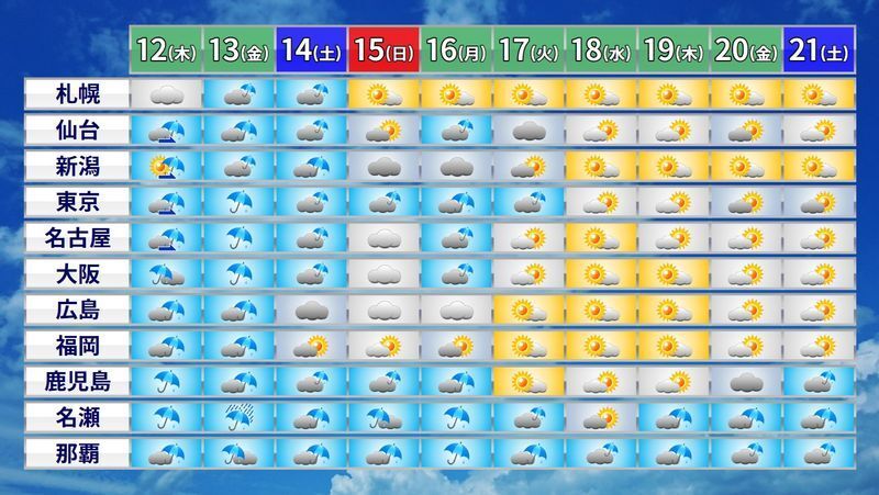 図3　各地の10日間予報