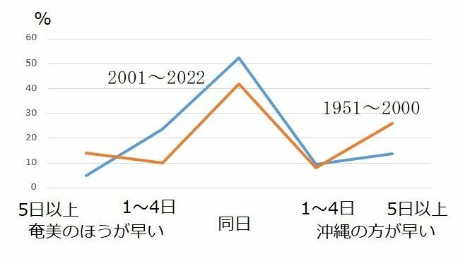 図2　沖縄での梅雨入り日と奄美での梅雨入り日の差（1951年～2000年と2001年～2022年）