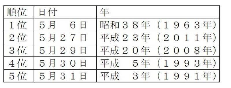 表2　関東甲信の早い梅雨入り（昭和26年（1951年）から令和3年（2021年））