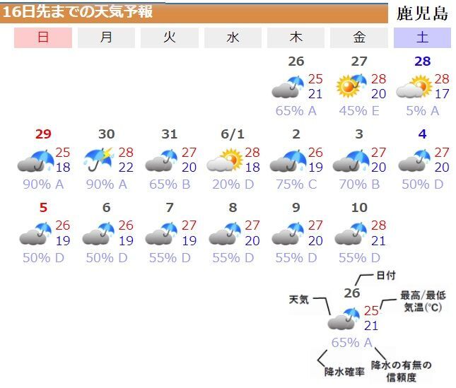図3 鹿児島の16日先までの天気予報