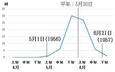 図2　九州南部の梅雨入り（昭和26年（1951年）から令和3年（2021年））