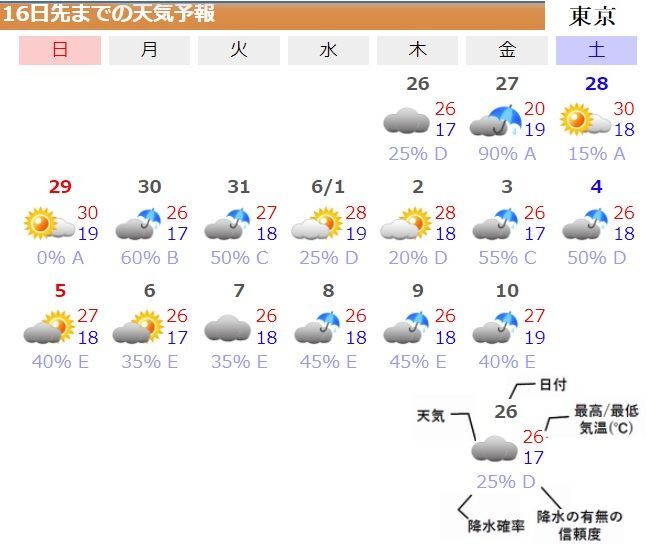 図4　東京の16日先までの天気予報