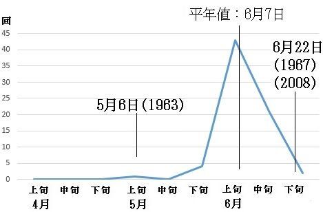 図5 関東甲信の梅雨入り(昭和26年(1951年)から令和3年(2021年))