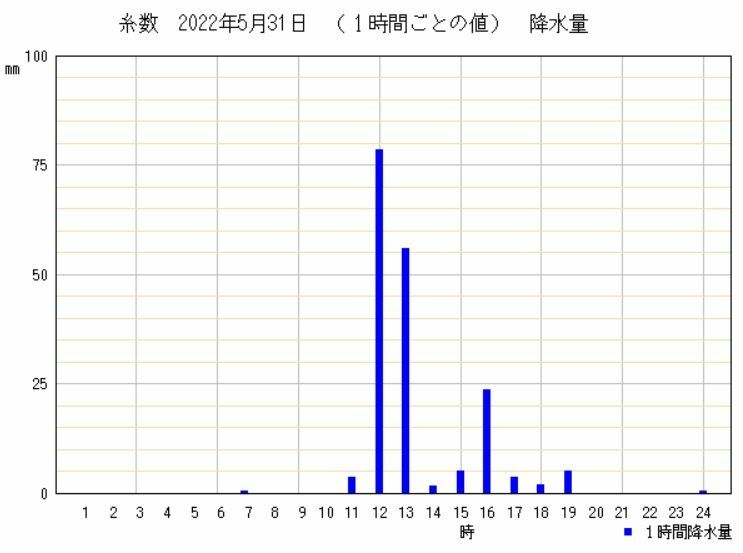 図1　沖縄県南城市糸数のアメダスによる1時間降水量