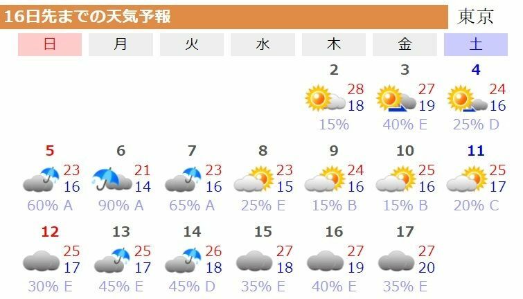 図5　東京の16日先までの天気予報