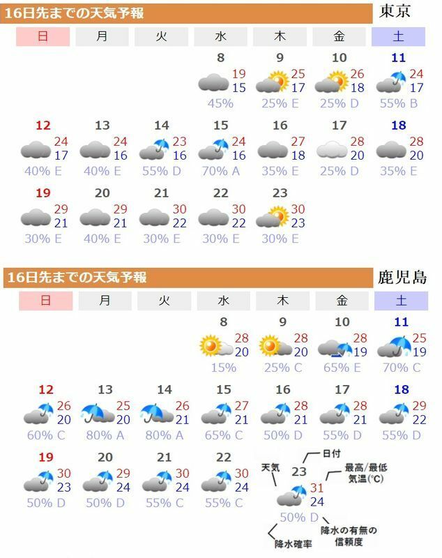 図3　東京と鹿児島の16日先までの天気予報