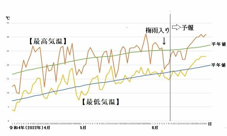 図1　東京の最高気温と最低気温の推移（6月9日～15日は気象庁、6月16日～24日はウェザーマップの予報）