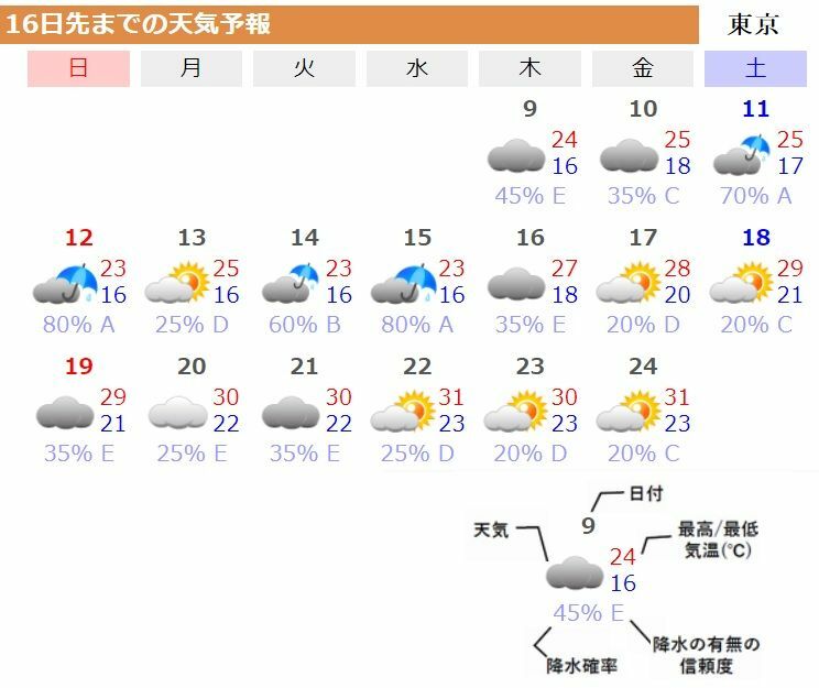 図2　東京の16日先までの天気予報