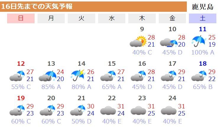 図4 鹿児島の16日先までの天気予報