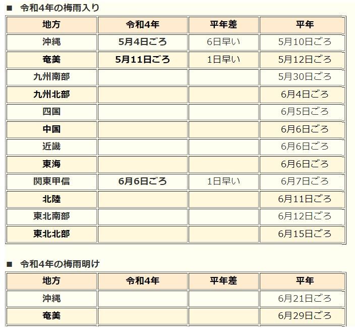 表　令和4年（2022年）の梅雨入りと梅雨明け