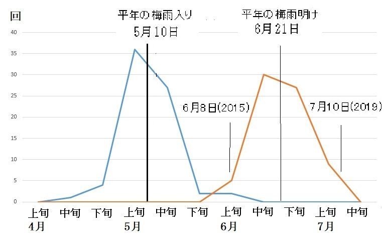 図7 沖縄の梅雨入り(昭和26年(1951年)以降の72年間)と梅雨明け(昭和26年(1951年)以降の71年間