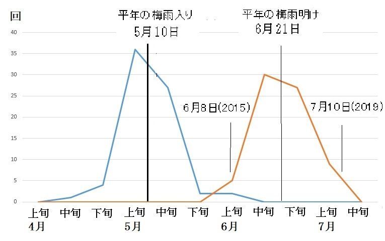 図7　沖縄の梅雨入り（昭和26年（1951年）以降の72年間）と梅雨明け（昭和26年（1951年）以降の71年間