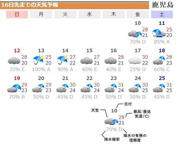 図4　鹿児島の16日先までの天気予報