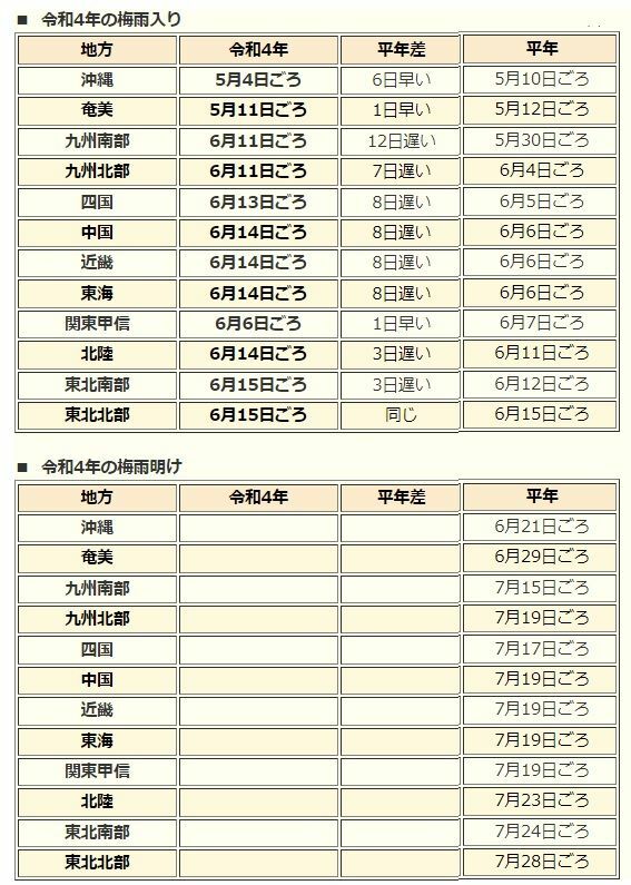 表　令和4年（2022年）の梅雨入りと平年の梅雨入り・梅雨明け