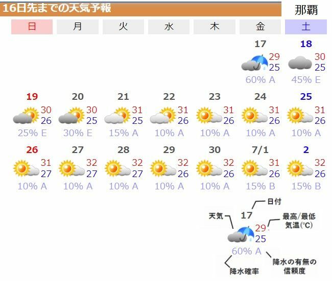 図2　那覇の16日先までの天気予報