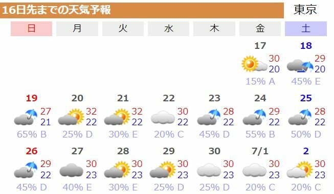 図3　東京の16日先までの天気予報