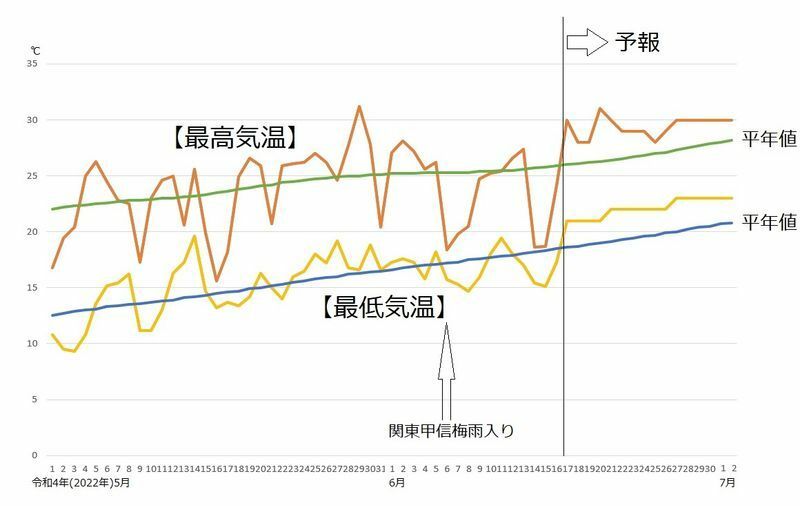 図4　東京の最高気温と最低気温の推移（6月17日～23日は気象庁、6月24日から7月2日はウェザーマップの予報）