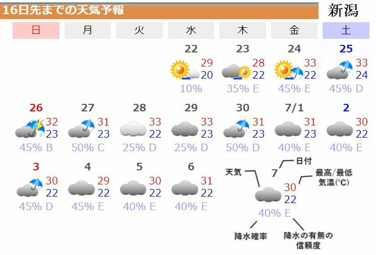図4　新潟の16日先までの天気予報