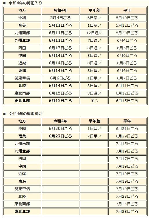 表 令和4年(2022年)の梅雨入りと梅雨明け