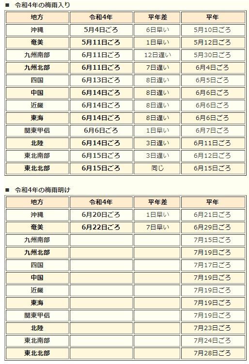 表　令和4年（2022年）の梅雨入りと梅雨明け