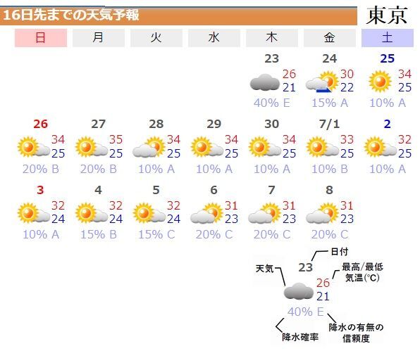 図3 東京の16日先までの天気予報