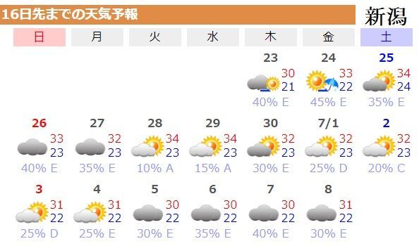 図4 新潟の16日先までの天気予報