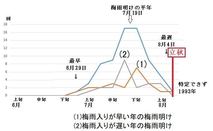 図5　関東甲信地方の梅雨明け（(1)は梅雨入りが早い年、(2)は梅雨入りが遅い年）