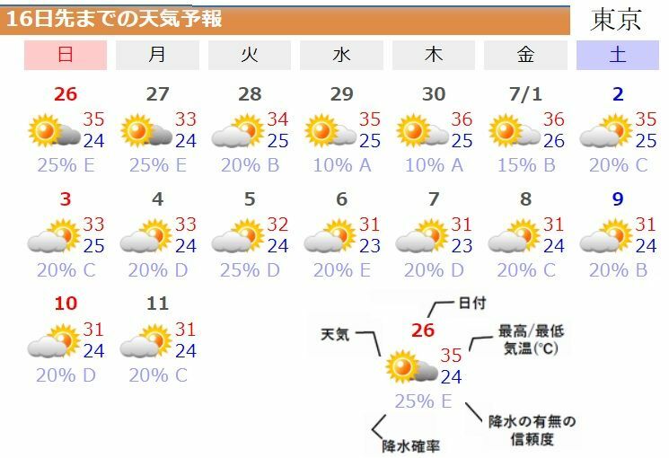 図5　東京の16日先までの天気予報（ウェザーマップによる）