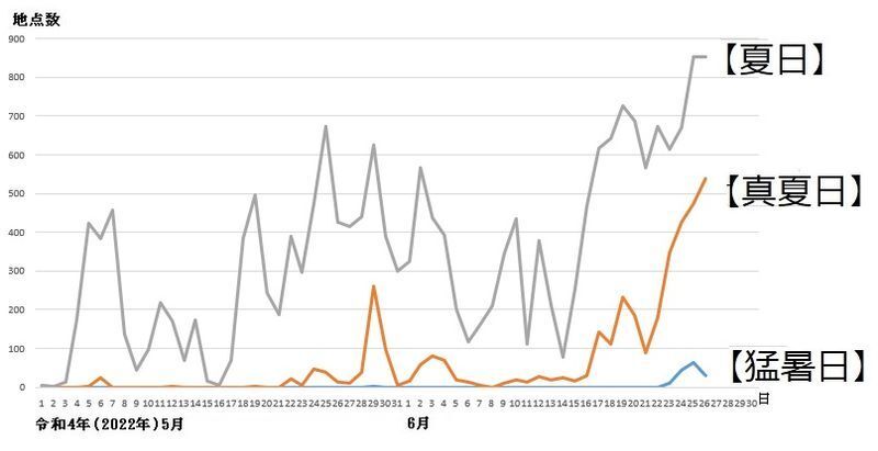図1　全国の夏日と真夏日、猛暑日の観測地点数の推移（令和4年（2022年）5月～6月）