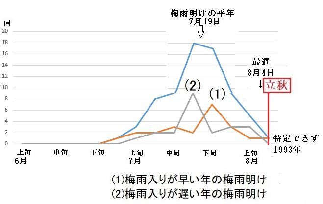 図5　関東甲信地方の梅雨明け