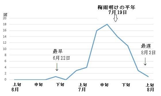 図6 東海地方の梅雨明け