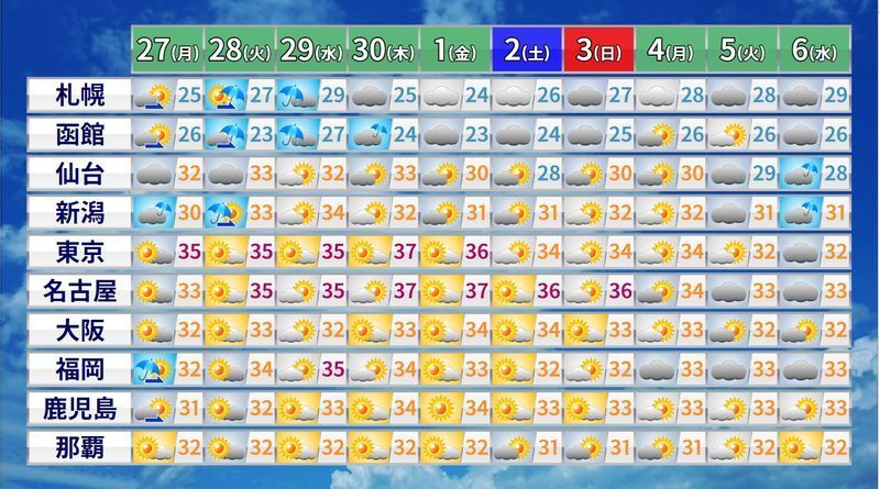 図4 各地の10日先までの天気予報(数字は最高気温)