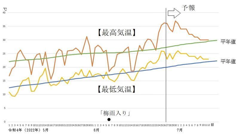 図7　東京の最高気温と最低気温の推移（6月27日以降はウェザーマップの予報）