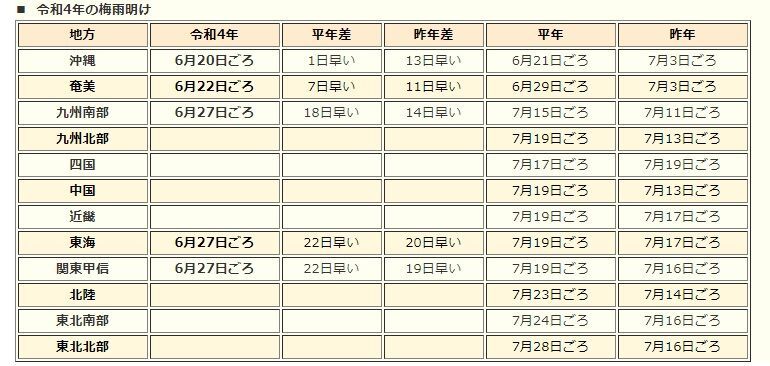 表 令和4年(2022年)の梅雨明け