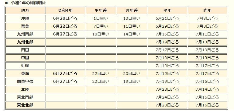 表　令和4年（2022年）の梅雨明け