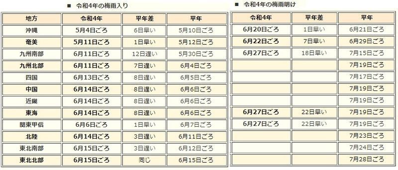 表 令和4年(2022年)の梅雨