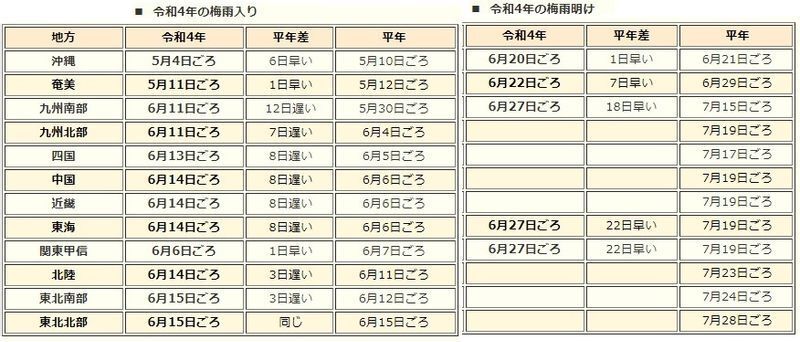 表　令和4年（2022年）の梅雨