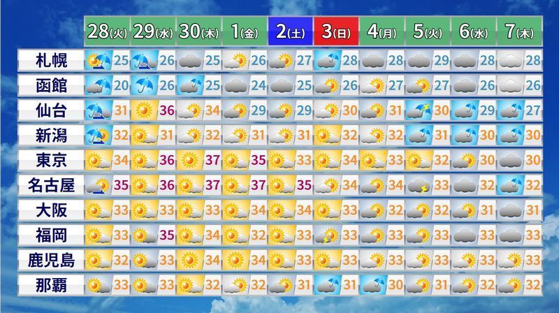 図1 各地の10日間予報(数字は最高気温)