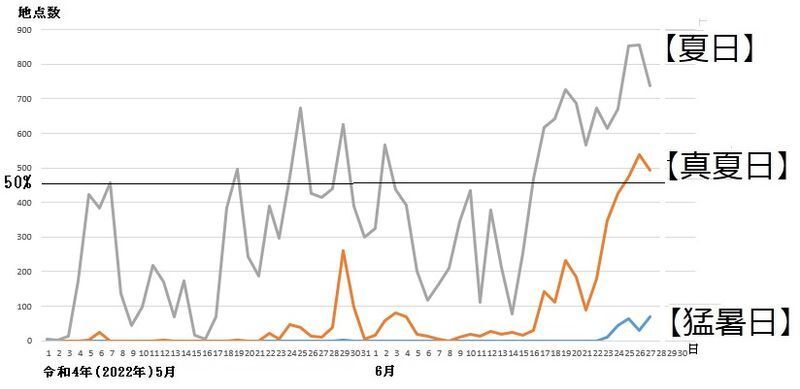 図2　全国の夏日と真夏日、猛暑日の観測地点数の推移（令和4年（2022年）5月～6月）
