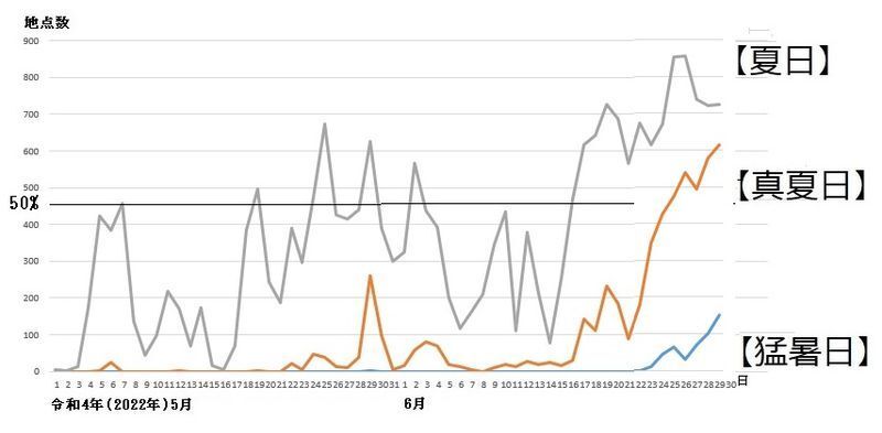 図1　全国の夏日と真夏日、猛暑日の観測地点数の推移（令和4年（2022年）5月～6月）