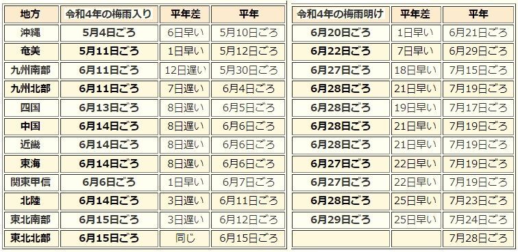 表　令和4年の梅雨